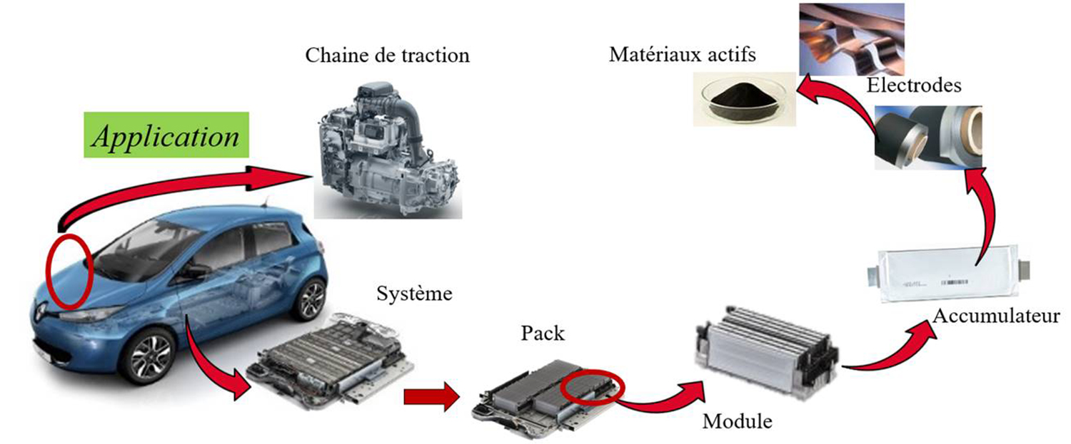 Ce schéma nous permet de mieux comprendre différentes étapes de fabrication d’une batterie électrique, jusqu’à l’assemblage complet dans la voiture @ Philippe AZAIS